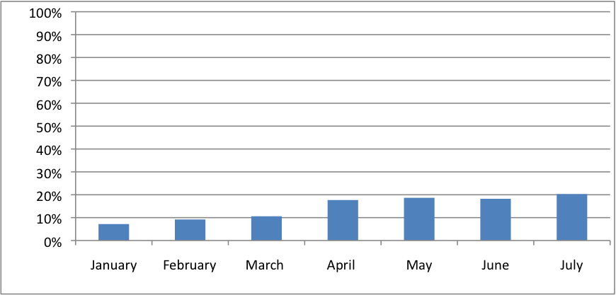 Net Worth progress chart--www.thethreeyearexperiment.com