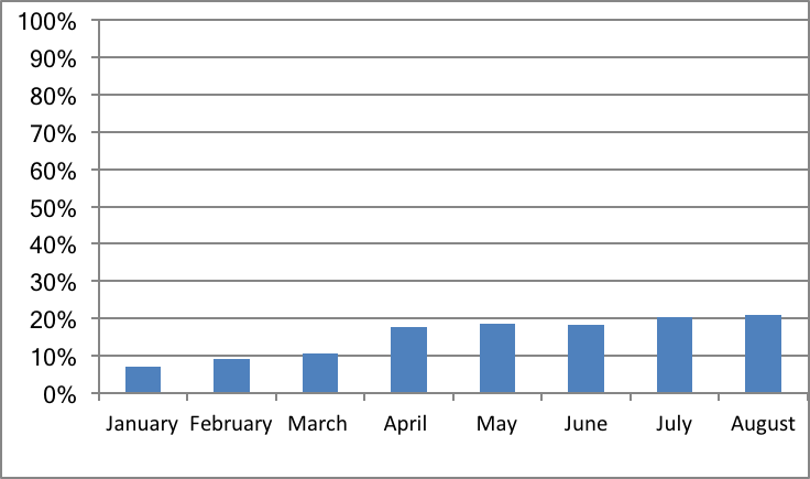 Net Worth August--www.thethreeyearexperiment.com