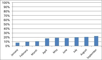 September Net Worth Doubling Progress--www.thethreeyearexperiment.com