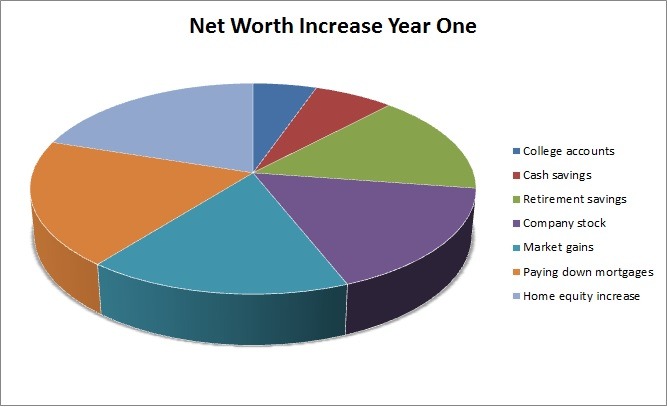 Year One Net Worth Increase--www.thethreeyearexperiment.com