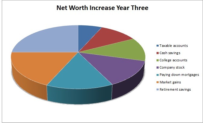 Year Three Net Worth Increase--www.thethreeyearexperiment.com