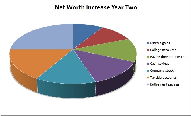 Year Two Net Worth Increase--www.thethreeyearexperiment.com