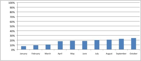 October Net Worth--www.thethreeyearexperiment.com