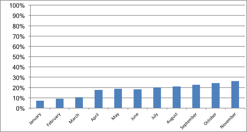 November Net Worth--www.thethreeyearexperiment.com