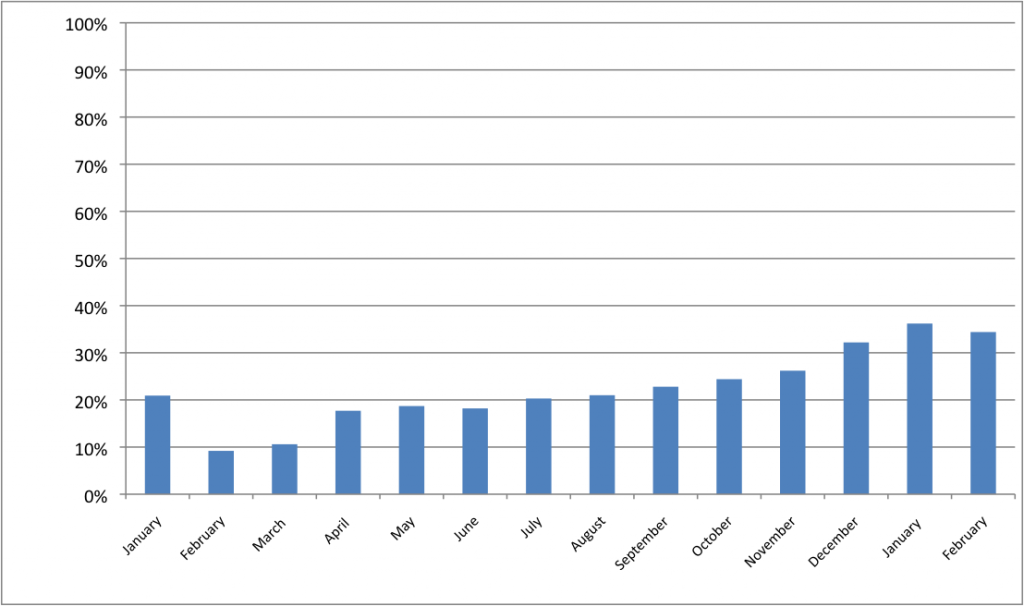 February Net Worth--www.thethreeyearexperiment.com