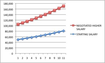 Two salaries over time www.thethreeyearexperiment.com